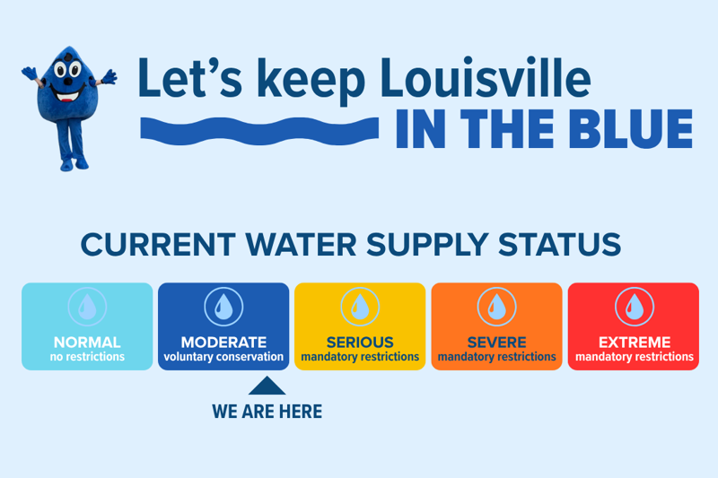 Let's keep Louisville in the blue graphic with "we are here" marker on the Moderate/voluntary conservation stage